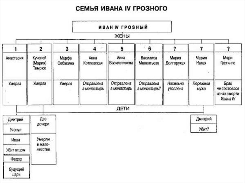 Дети ивана грозного. Семья Ивана Грозного таблица. Дети Ивана Грозного таблица. Древо семьи Ивана Грозного схема генеалогическое. Дети Ивана 4 Грозного схема.