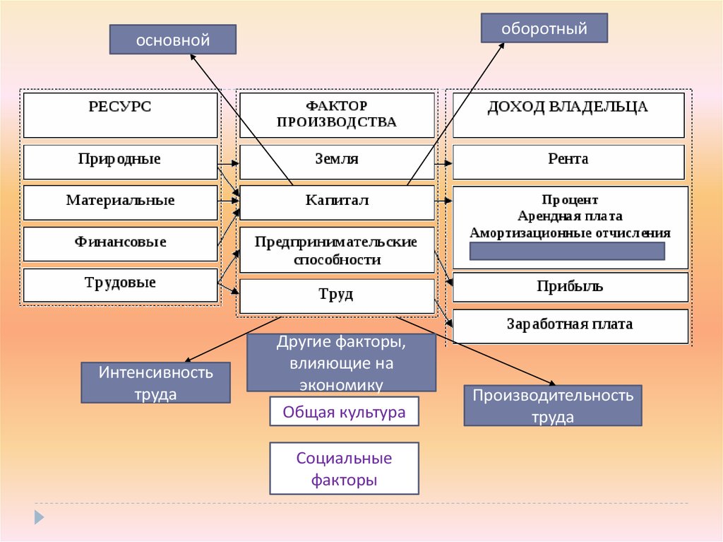 Фактор производства земля рента