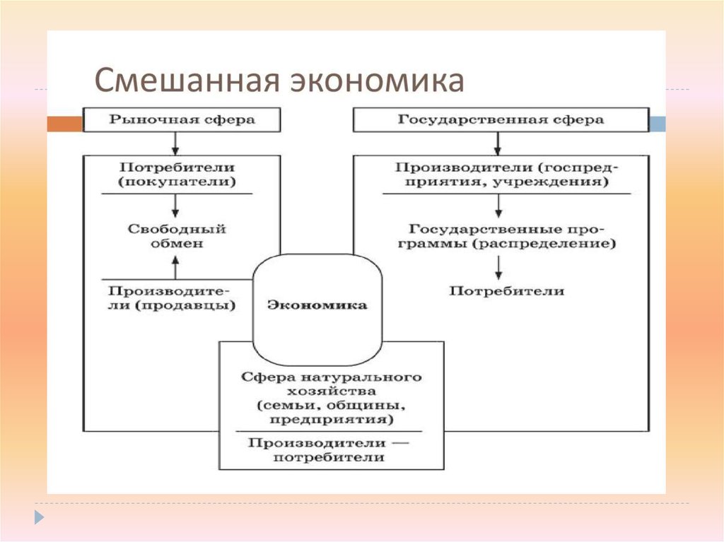 Сферы потребителей