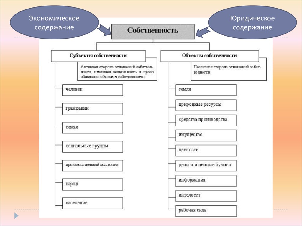Юридическое содержание. Экономическое содержание. Экономическое содержание и право собственности. Группы экономического содержания. Экономическое содержание это в экономике.