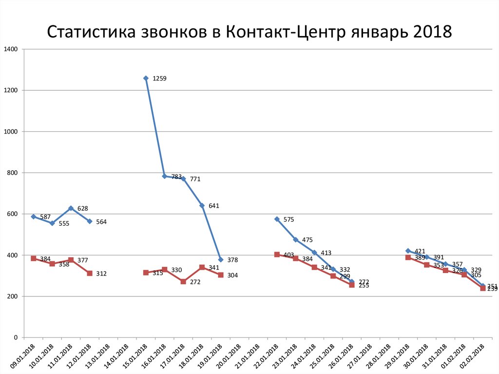 Статистика звонков в Контакт-Центр январь 2018