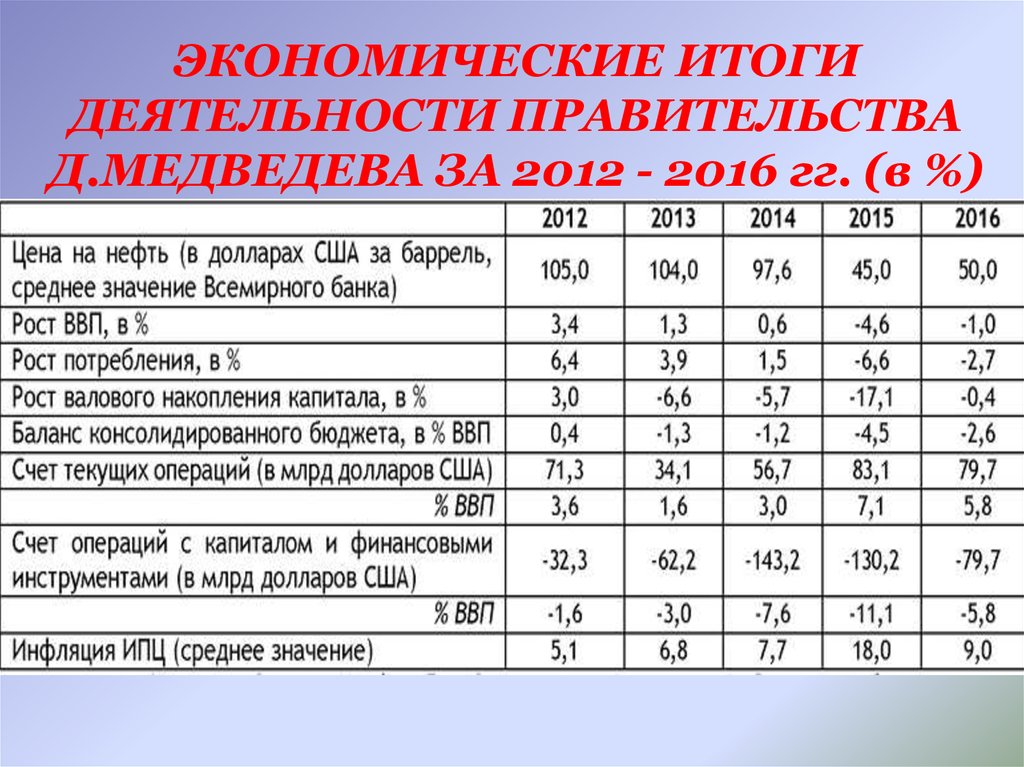 Доходы по пассажирским перевозкам в дальнем следовании млрд руб. Итоги деятельности 2015. Итоги деятельности 2015. Итоги деятельности 2015. Итоги деятельности 2015.