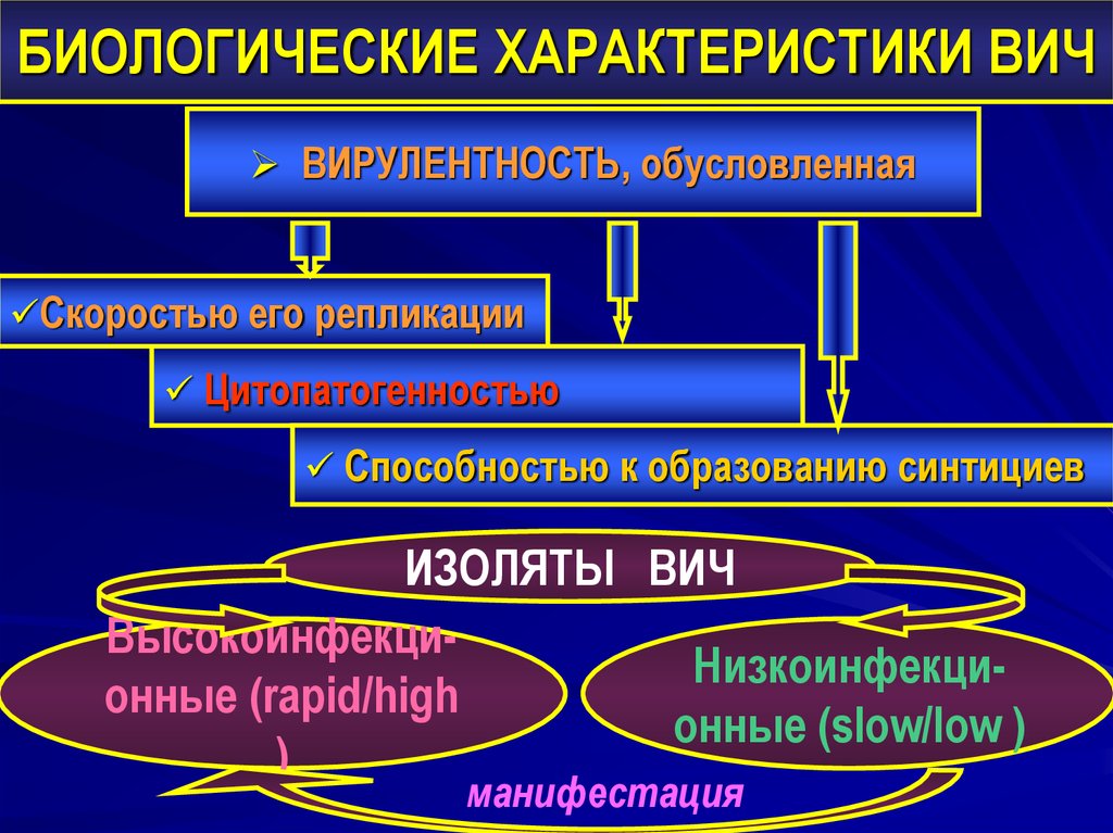 БИОЛОГИЧЕСКИЕ ХАРАКТЕРИСТИКИ ВИЧ