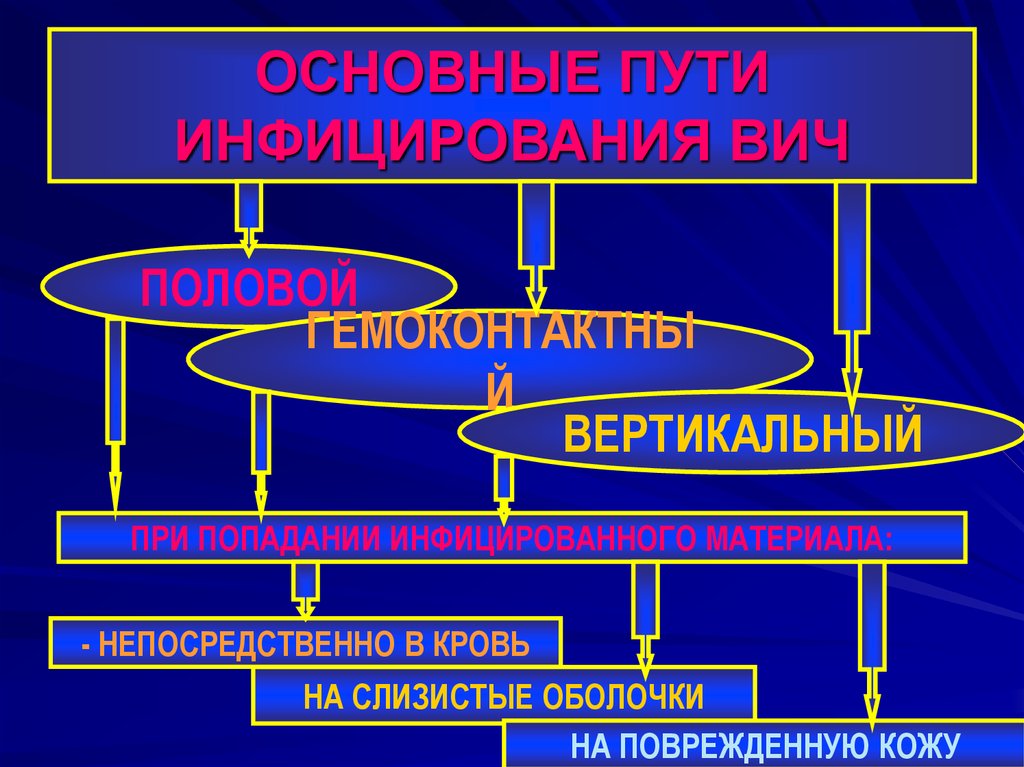 ОСНОВНЫЕ ПУТИ ИНФИЦИРОВАНИЯ ВИЧ