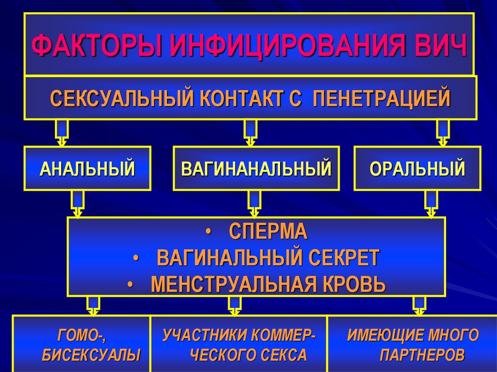 ФАКТОРЫ ИНФИЦИРОВАНИЯ ВИЧ