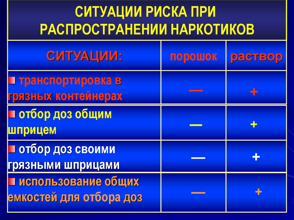 СИТУАЦИИ РИСКА ПРИ РАСПРОСТРАНЕНИИ НАРКОТИКОВ