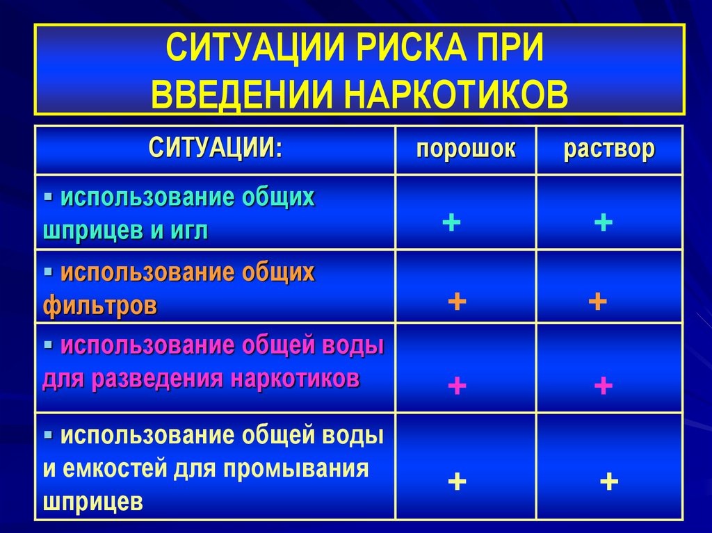 СИТУАЦИИ РИСКА ПРИ ВВЕДЕНИИ НАРКОТИКОВ