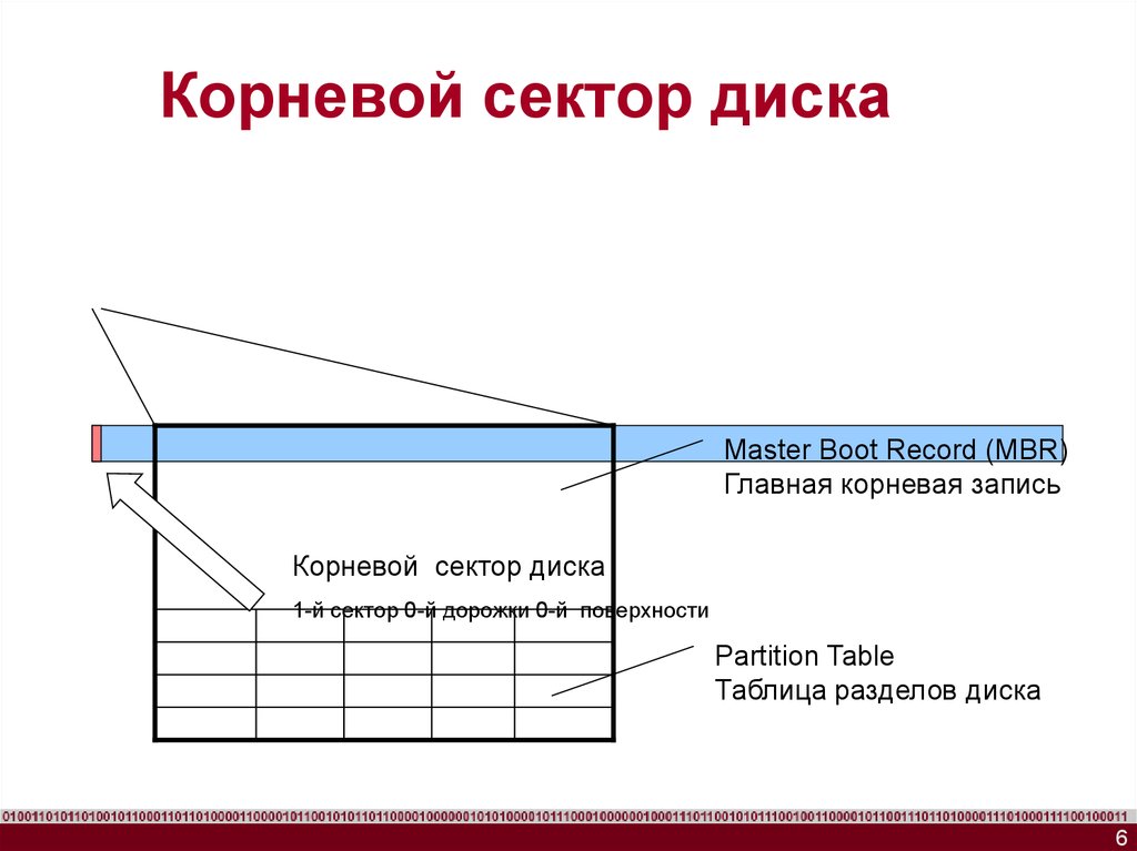 Таблица разделов. Секторы жесткого диска MBR. Таблица разделов как выглядит. Корневой или главный каталог это. Сколько записей включает Главная таблица разделов в MBR.