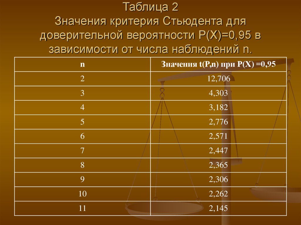 Наблюдать число. Критерий Стьюдента таблица. Таблица коэффициента Стьюдента для доверительной вероятности 0.95. Таблица значений критерия Стьюдента. Табличное значение критерия Стьюдента.