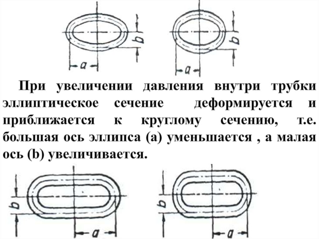 Увеличенное сечение. Эллиптическое сечение. Эллиптическое поперечное сечение. Эллипсоидное сечение. Трубка эллиптического сечения.