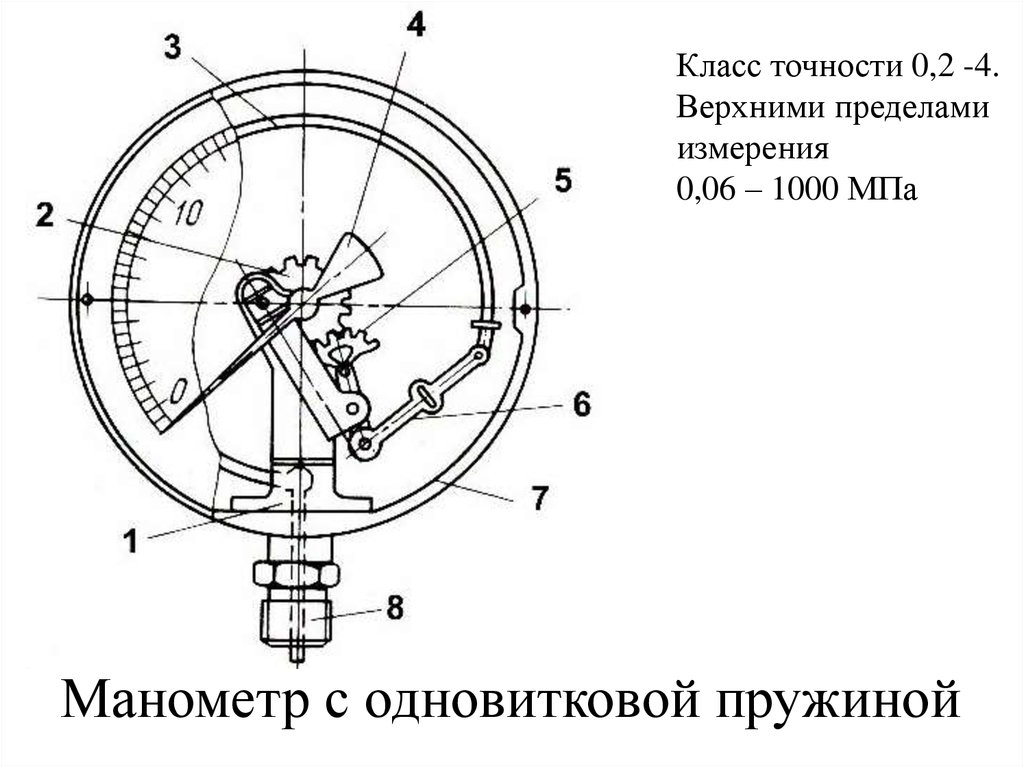 Устройство манометра. Схема манометра с одновитковой трубчатой пружиной. Прибор с одновитковой трубчатой пружиной. Манометр с одновитковой трубчатой пружиной. Деформационный манометр с одновитковой трубчатой пружиной.