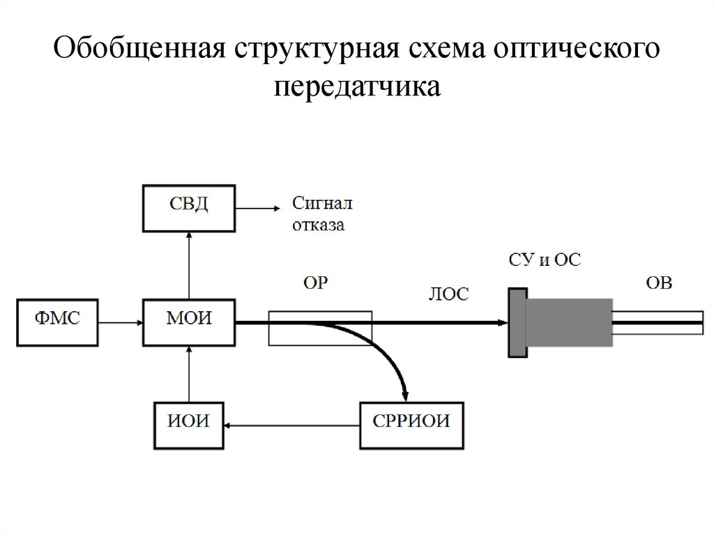 Обобщенная структурная схема оптического передатчика