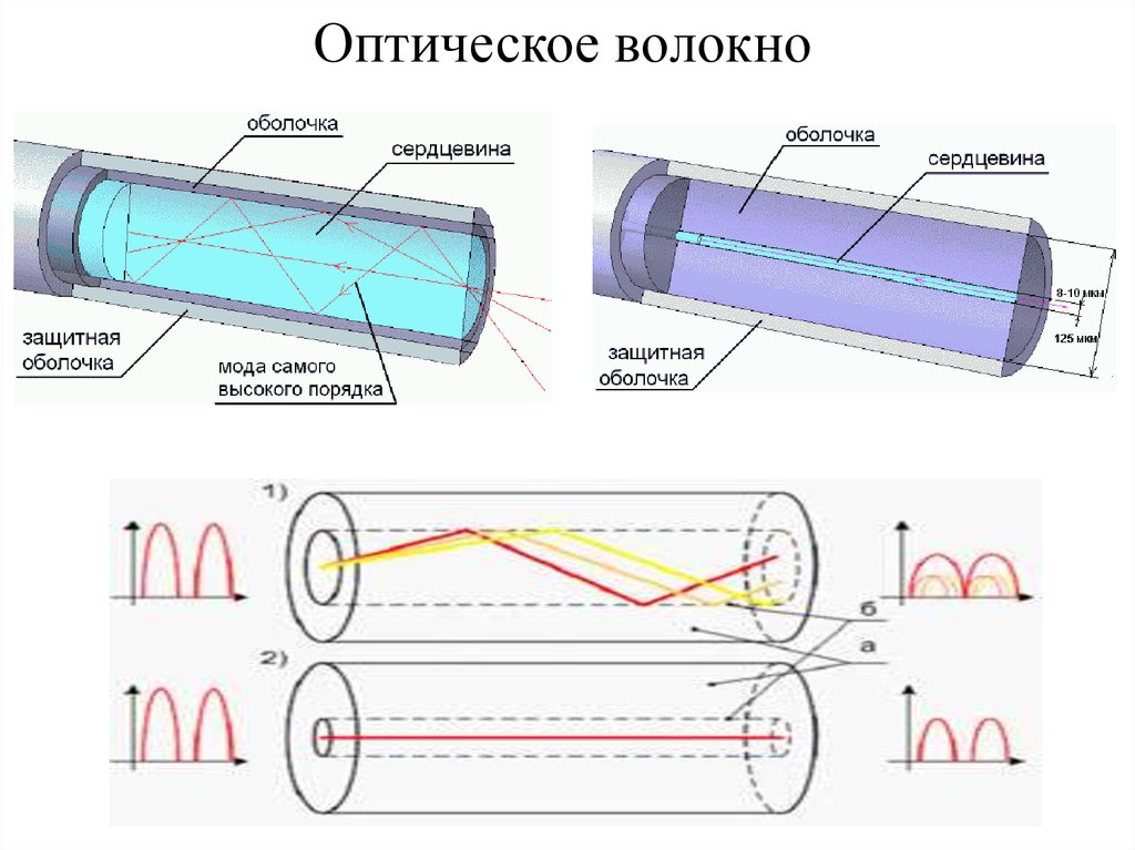 Длина волны оптического волокна