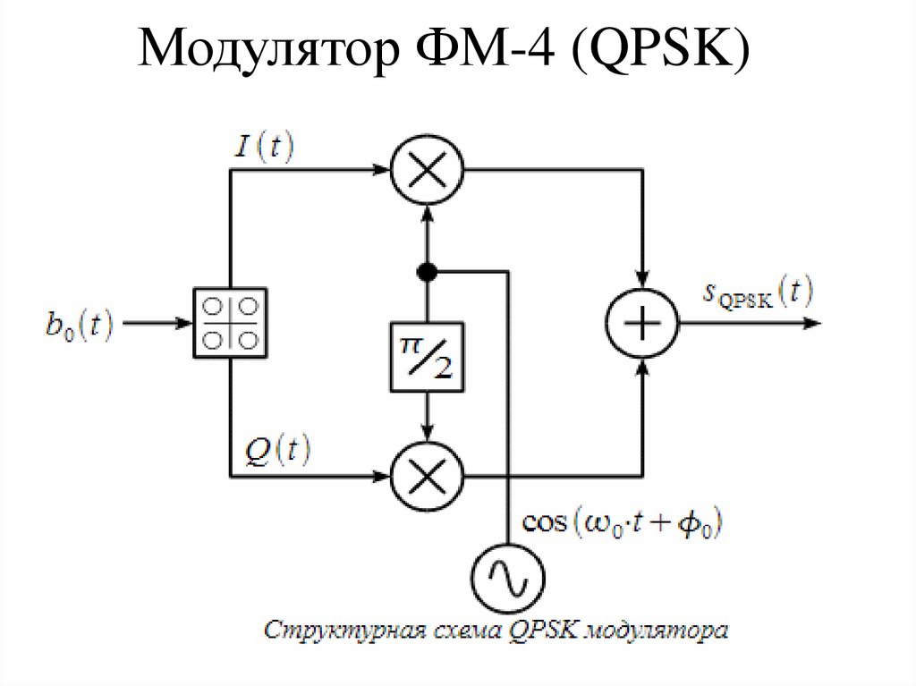 Модулятор ФМ-4 (QPSK)