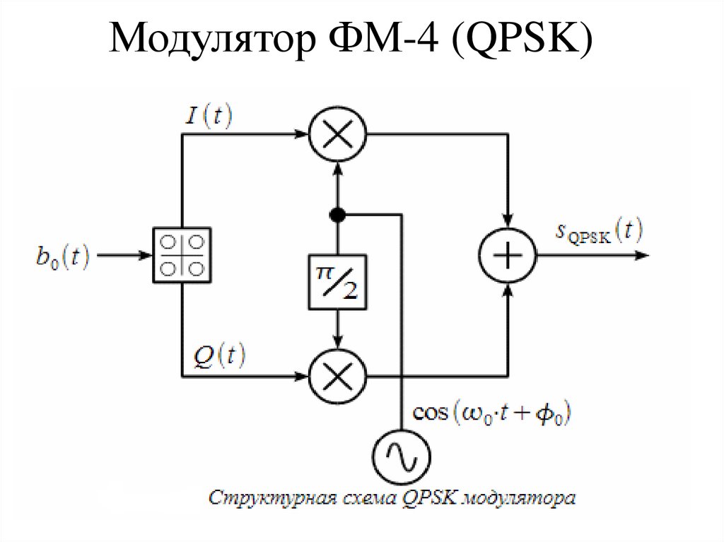 Схемы построения фазовых модуляторов