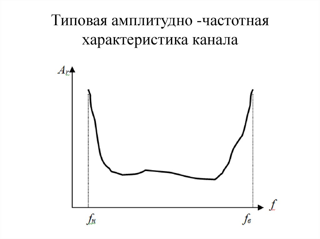 Амплитудная характеристика