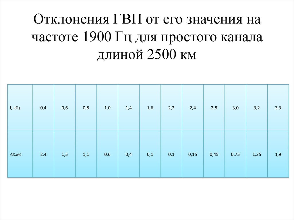 Длина канала