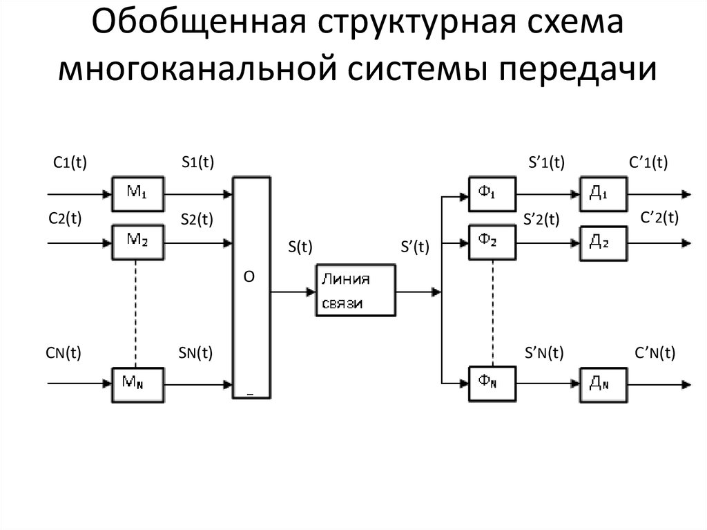 Обобщенная структурная схема системы связи для передачи непрерывных сообщений дискретными сигналами