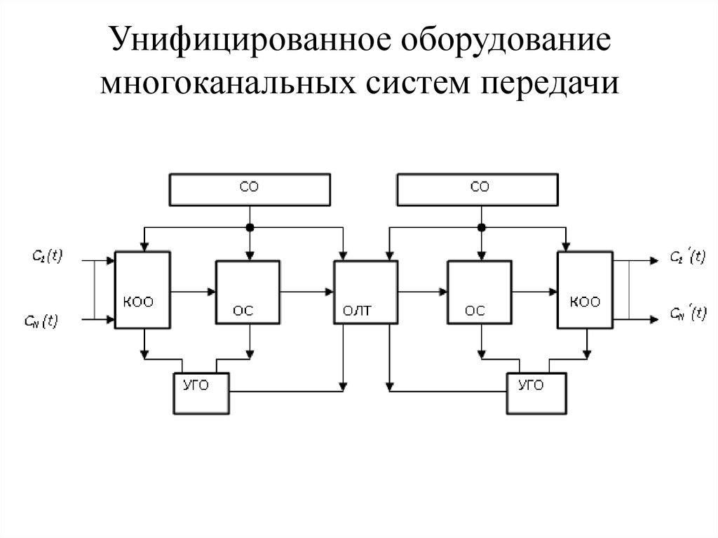 Структурная схема системы передачи сигналов