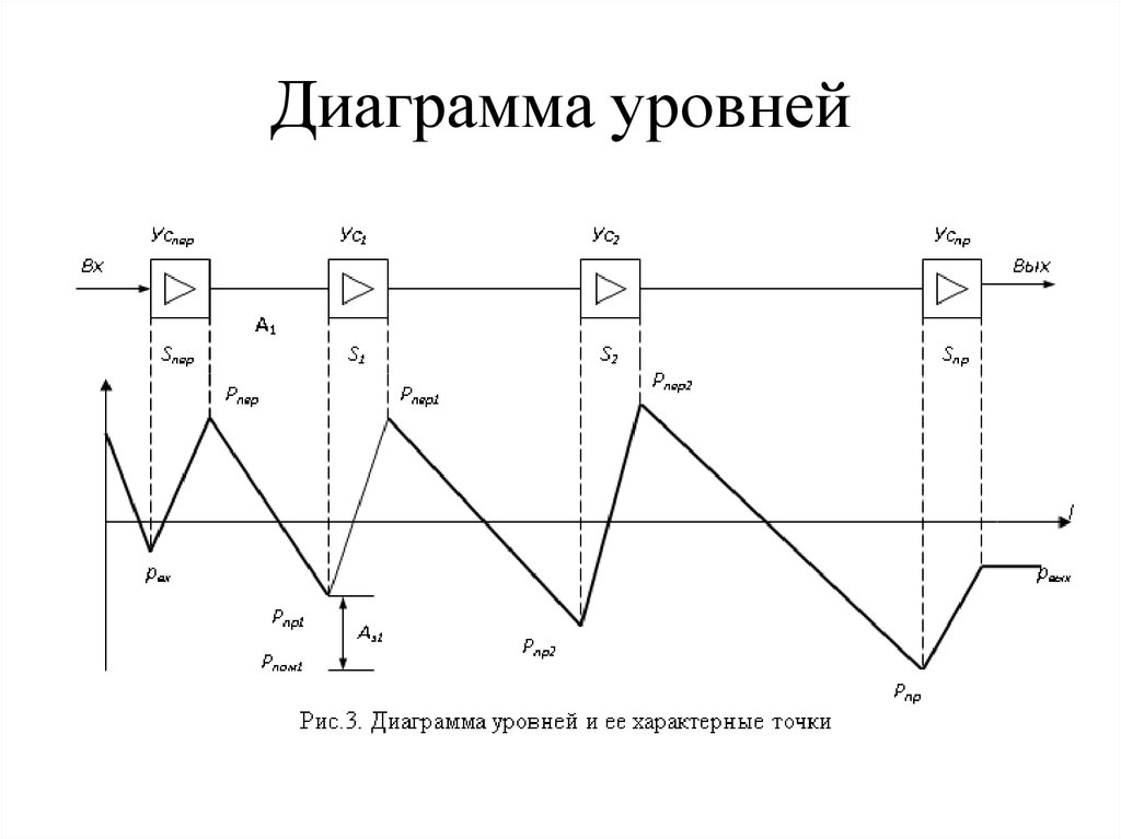 Диаграмма уровней