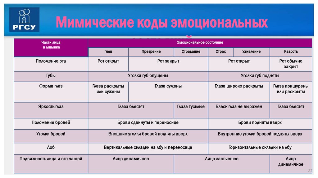 В схеме описания мимических признаков эмоциональных состояний отсутствует следующий элемент лица