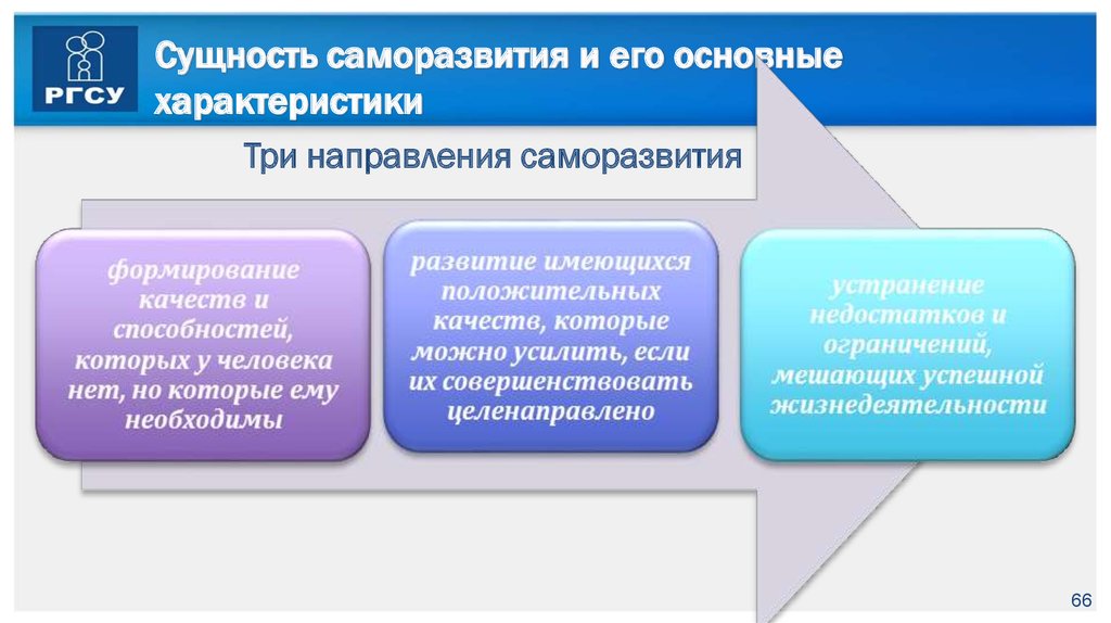 Составьте схему этапов управления саморазвитием