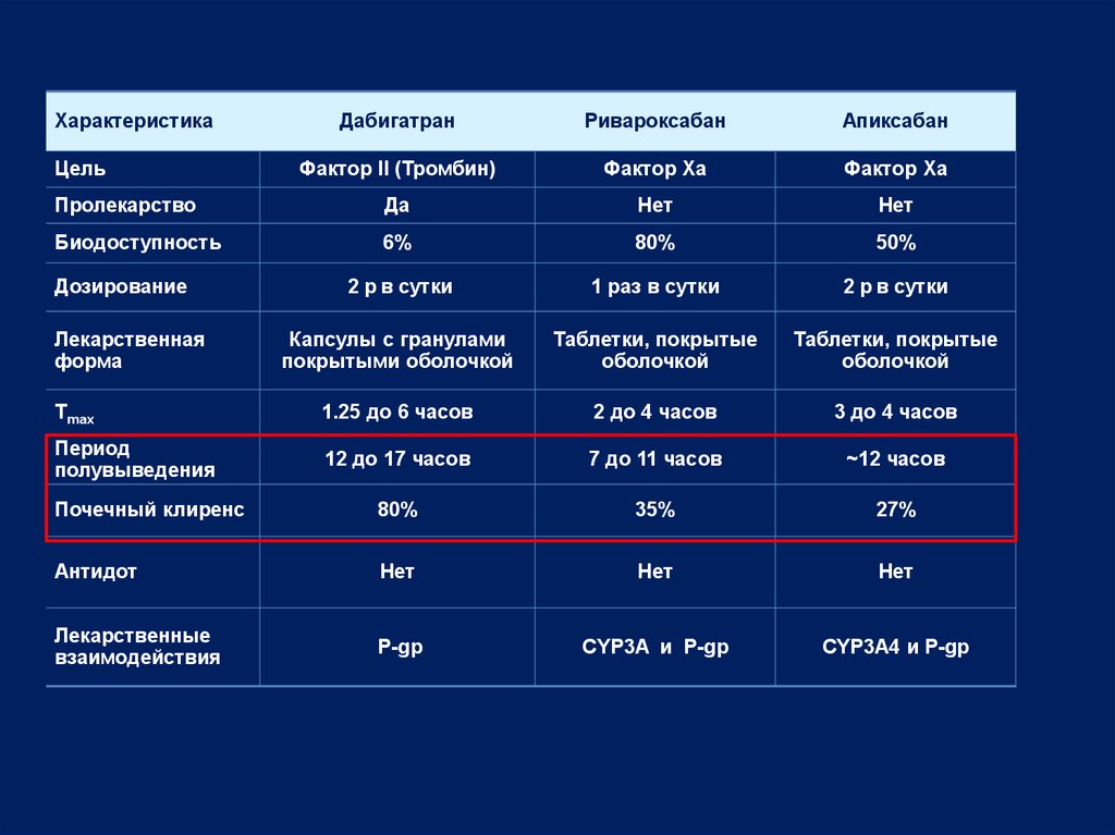 Характеристика back. Дабигатран и ривароксабан. Ривароксабан пивоксабан. Диагитран ривораксабан Апиксабан. Ривароксабан эпикспан.