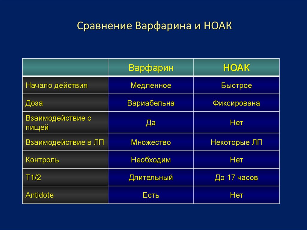 Ноак препараты. Сравнение варфарина и НОАК. Новые оральные антикоагулянты и варфарин. Антикоагулянт НОАК дозы. НОАК сравнения.