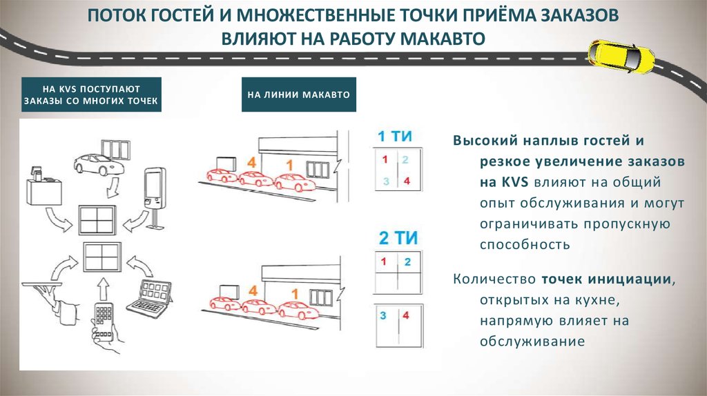 Точка приема. МАКАВТО схема. Схема работы МАКАВТО. Секреты экономии секунд на МАКАВТО. Время обслуживания МАКАВТО.