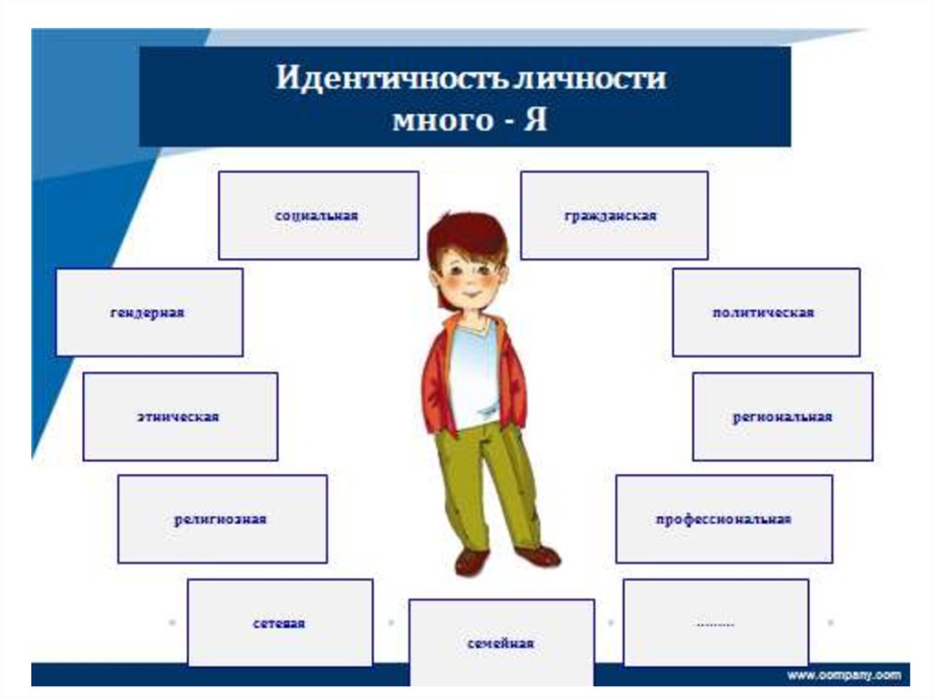 Личность использовать. Идентичность личности. Идентичность личности в психологии. Социальная идентификация личности. Воспитание идентичности личности.