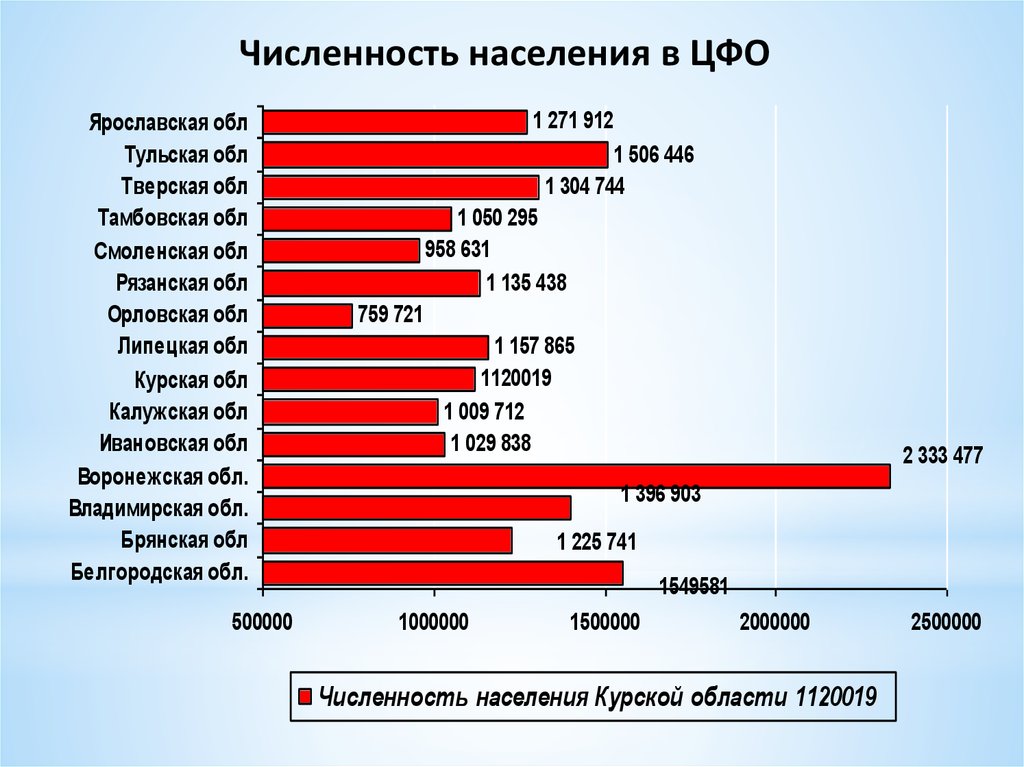 Г количество. Численность населения ЦФО. Население регионов ЦФО. Центральный федеральный округ население. ЦФО численность населения по областям.