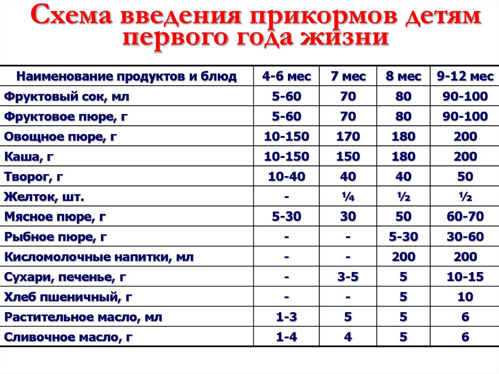 Прикорм самостоятельно