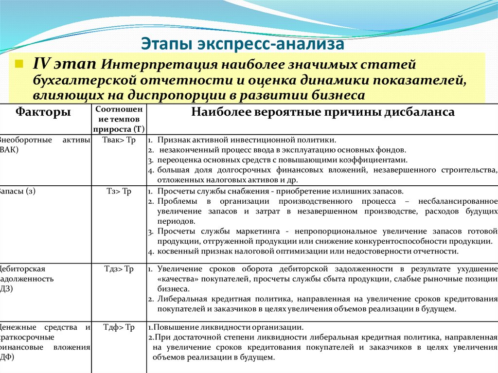 Анализа показателей бухгалтерской финансовой отчетности. Этапы и процедуры экспресс анализа. Система показателей для проведения экспресс-анализа. Предварительная оценка бухгалтерской отчетности экспресс-анализ. Этапы анализа бухгалтерской отчетности.