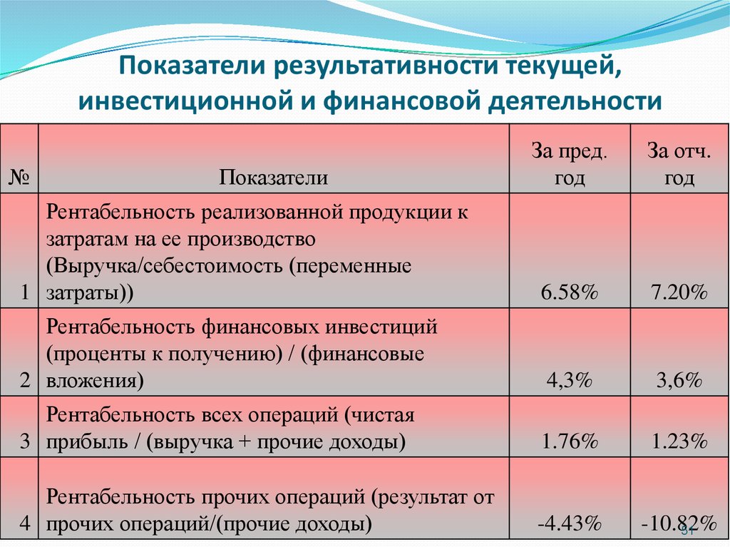 Вывод показатели