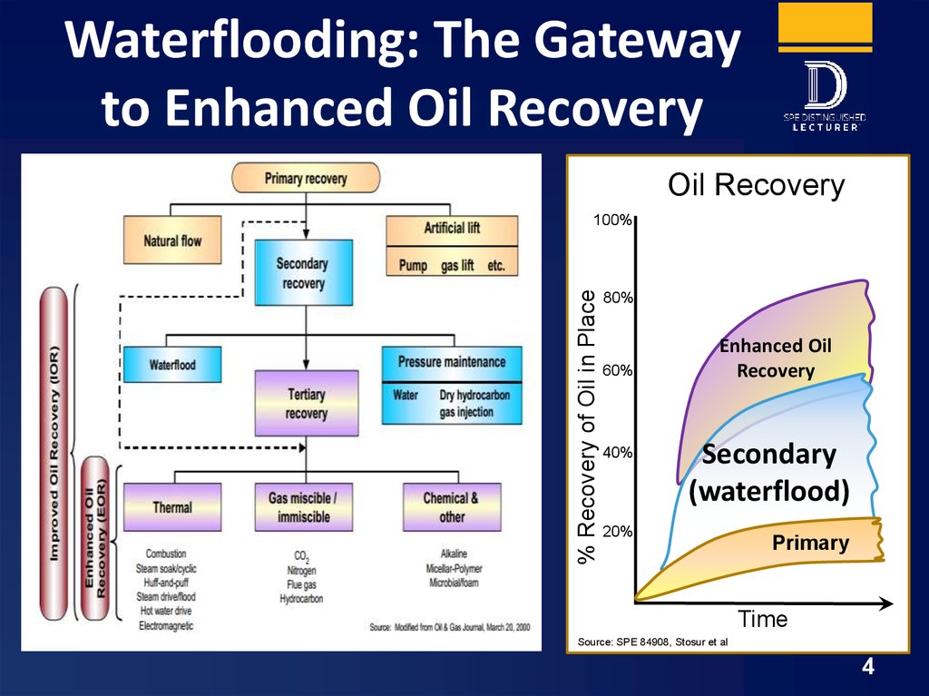 Eor lms tpu. Enhanced Oil Recovery methods. Waterflooding. Primary Recovery method. Tertiary Oil Recovery.