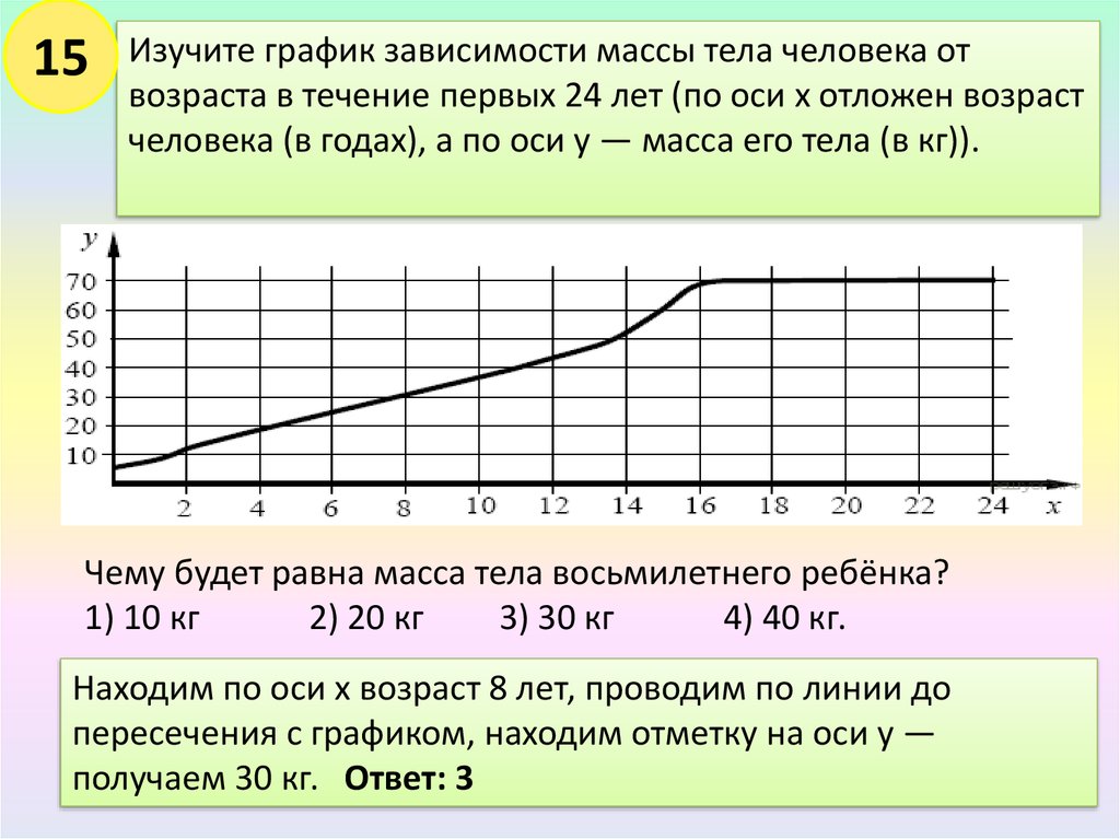 Изучите график зависимости выработки лактазы. График зависимости массы. Графики зависимости от возраста. График массы тела. Вес человека в зависимости от возраста.