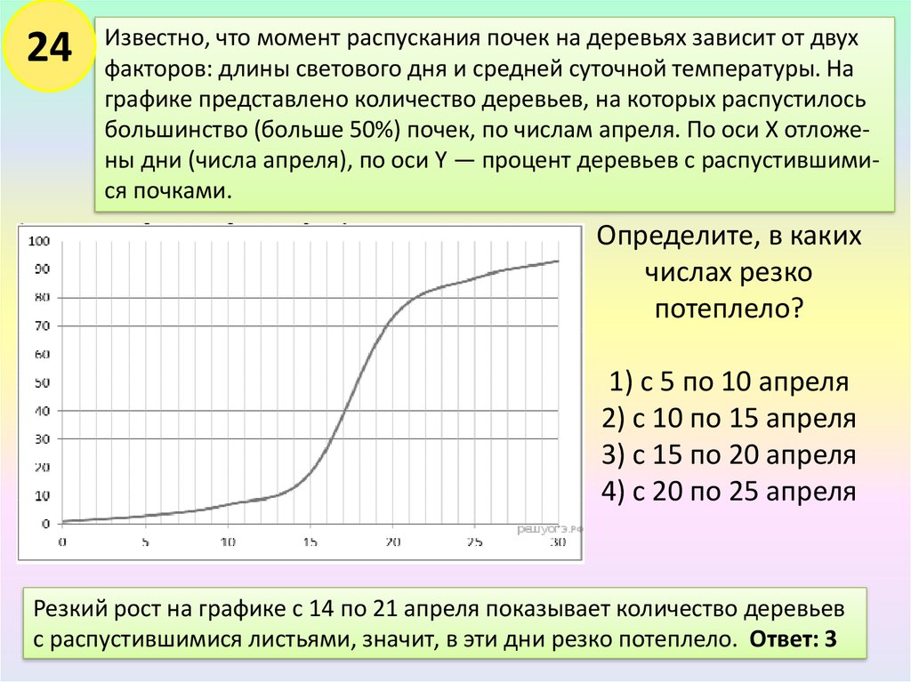 Зависит от нескольких факторов. График распускания почек. Воздействие температуры на почки. График интенсивность процент распускания почек на каждую дату. Зависимость от двух факторов, на.