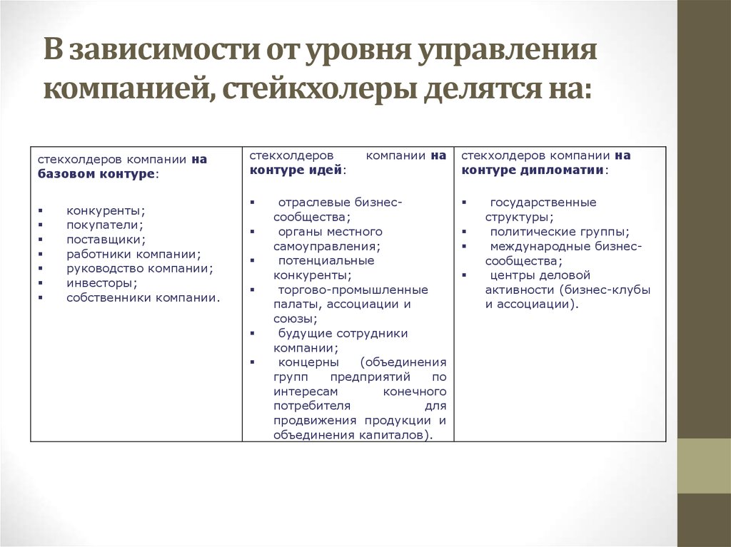 В зависимости от уровня управления компанией, стейкхолеры делятся на: