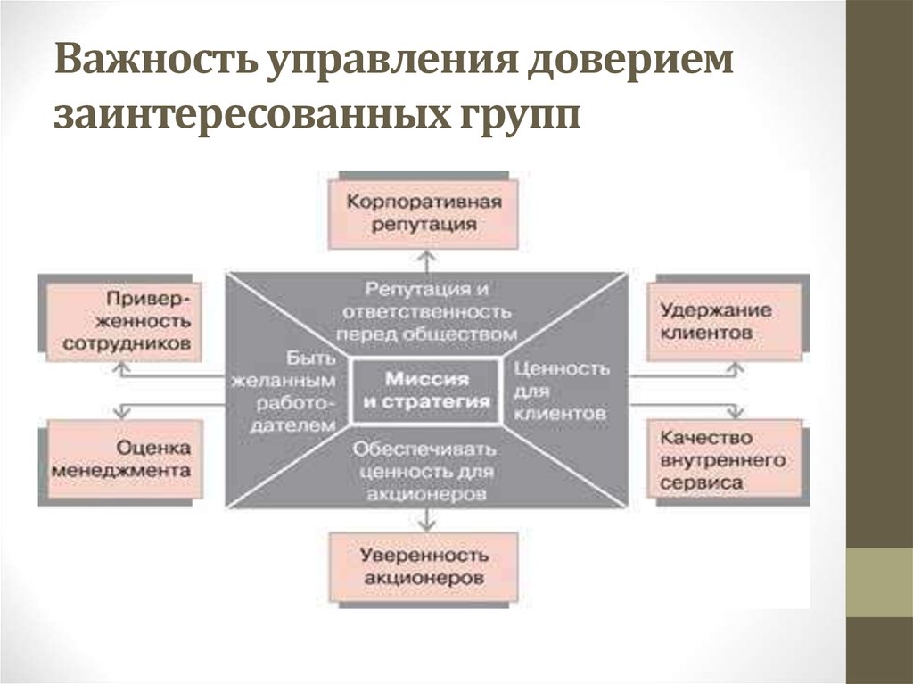 Способы управления данными