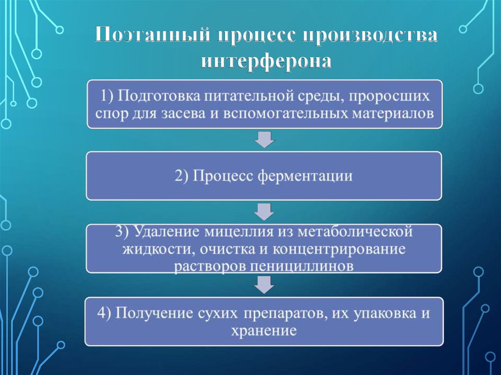 Поэтапный процесс. Схема производства интерферона. Технологический процесс изготовления лейкоцитарного интерферона. Интерфероны способы получения и применение.