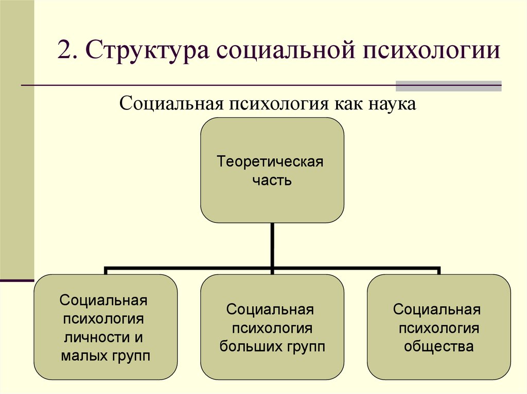 2. Структура социальной психологии