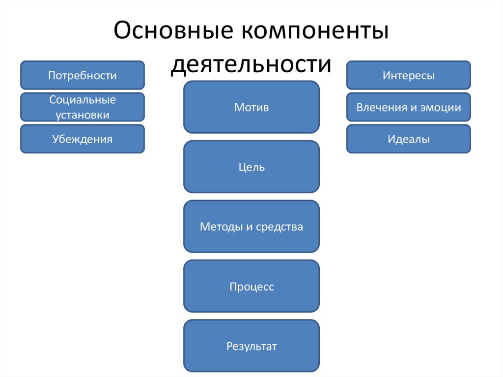 Компоненты деятельности