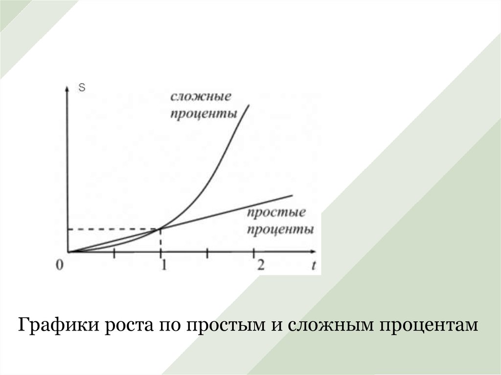 Схема простых процентов в сравнении со схемой сложных процентов ответ теста