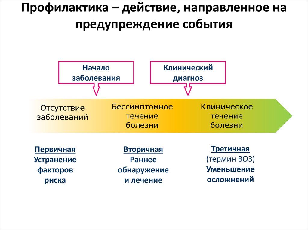 Действие профилактика