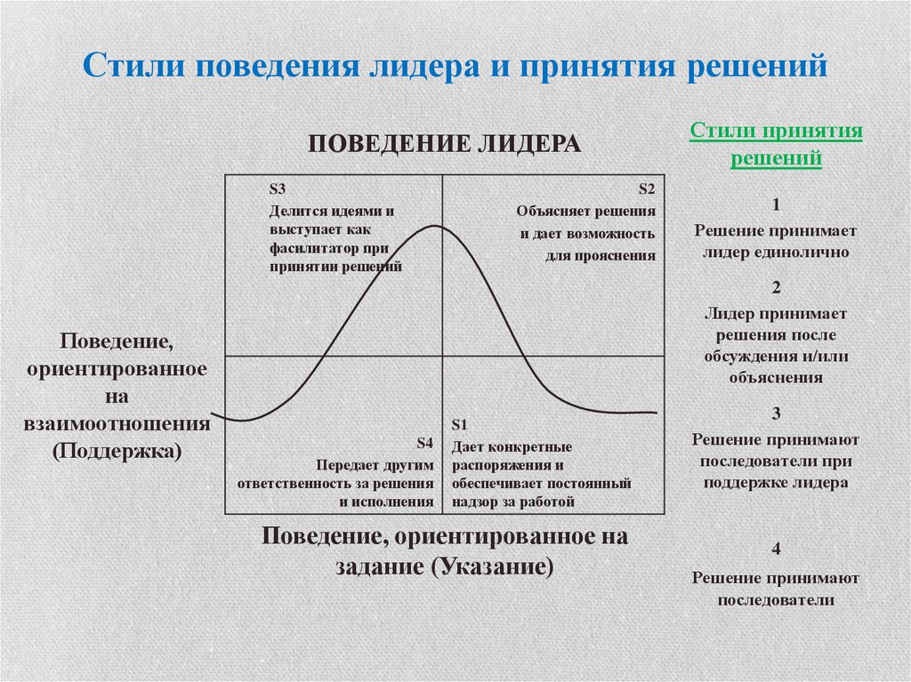 Поведения в процессе принятия решения. Стили руководства лидера. Лидер и принятие решений. Модели принятия решений и стили лидерства. Стили лидерского поведения.