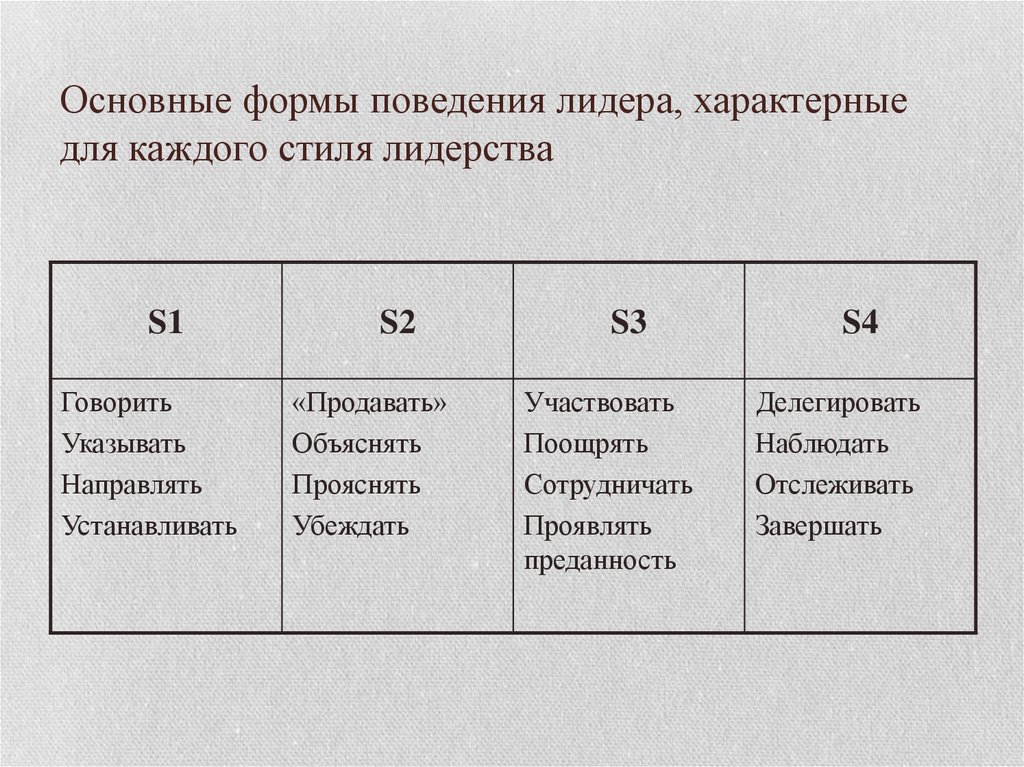 Поведение лидера. Формы поведения лидера. Модели поведения лидера. Основные формы поведения. Модели поведения руководителя.