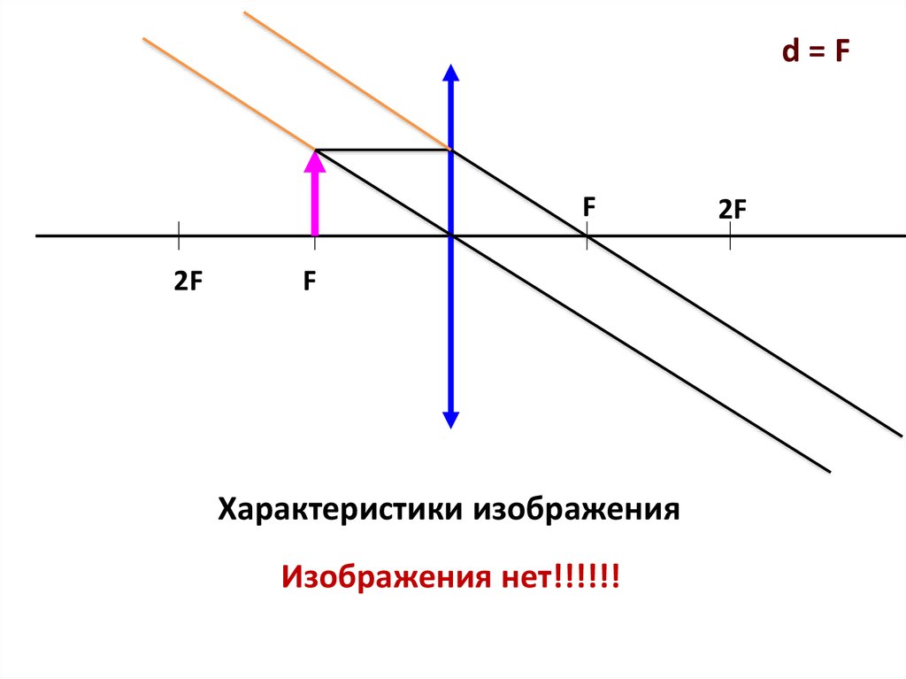 D меньше f собирающая. D 2f рассеивающая линза характеристика. Построение рассеивающей линзы f<d<2f. Характеристика изображения в линзе. Построение изображения в линзе.