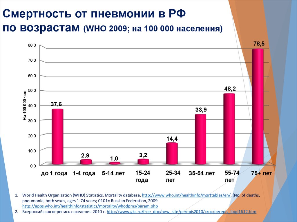 Число заболевших гриппом. Статистика по пневмонии в России по годам. Статистика заболеваний пневмонией. Статистика смертности от пневмонии по годам. Статистика смертности от пневмонии.