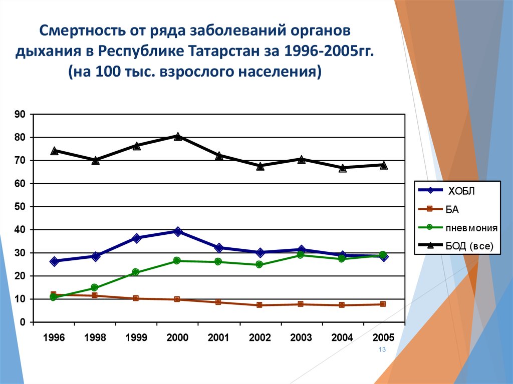 Ряд заболеваний