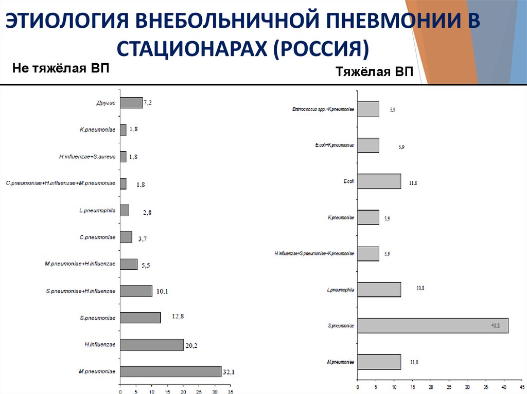 Что такое внебольничная пневмония